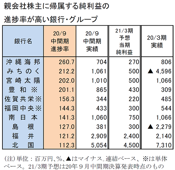 親会社株主に帰属する純利益の進捗率が高い銀行・グループ