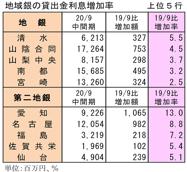 地域銀の貸出金利息増加率　上位5行