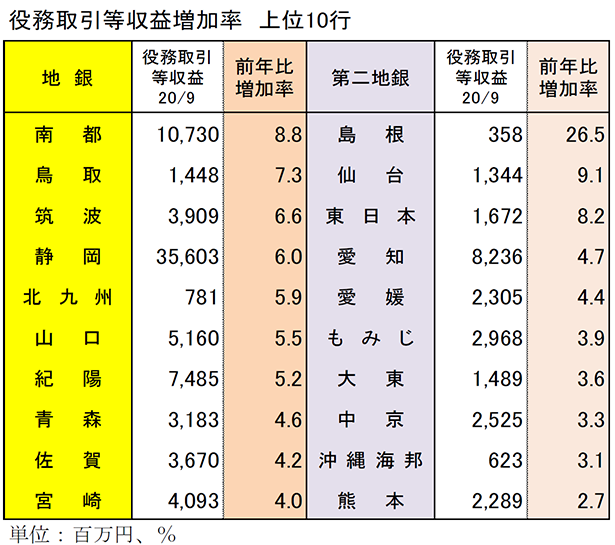 役務取引等収益増加率　上位10行