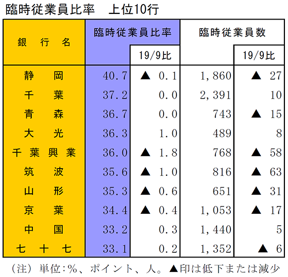 臨時従業員比率　上位10行