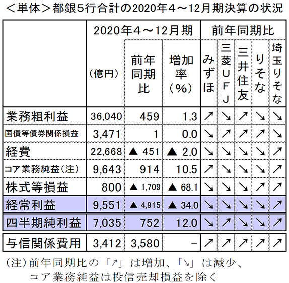 ＜単体＞都銀5行合計の2020年4～12月期決算の状況