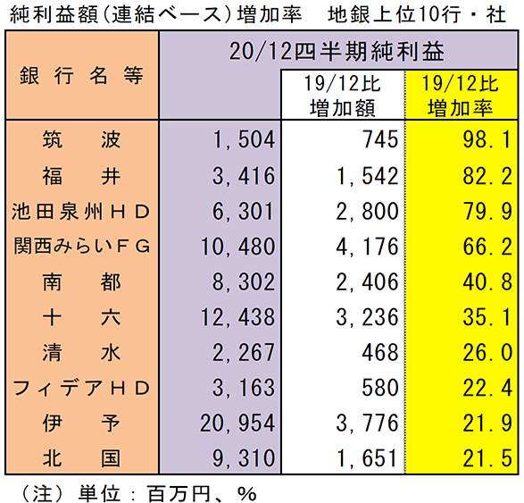 純利益額（連結ベース）増加率　地銀上位10行・社