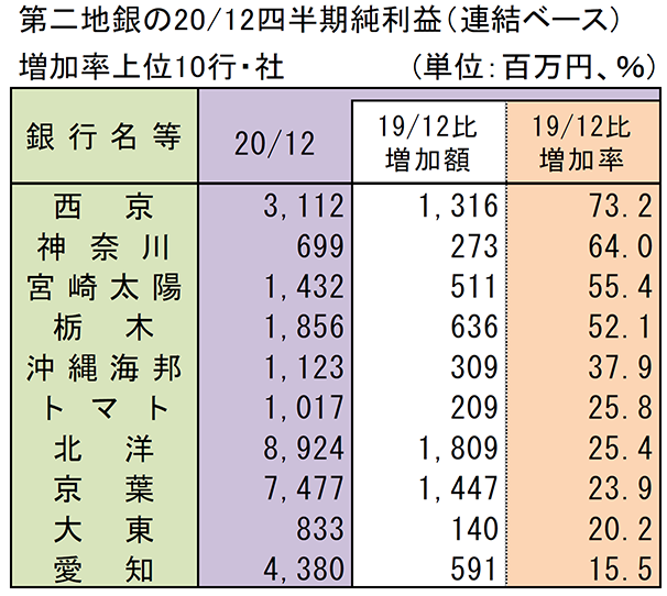 第二地銀の20/12四半期純利益（連結ベース）増加率上位10行・社（単位：百万円、％）