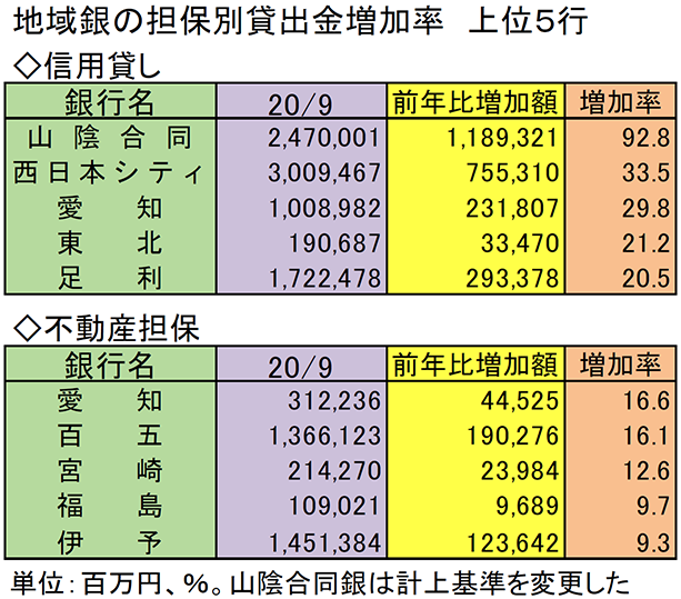 地域銀の担保別貸出金増加率　上位5行