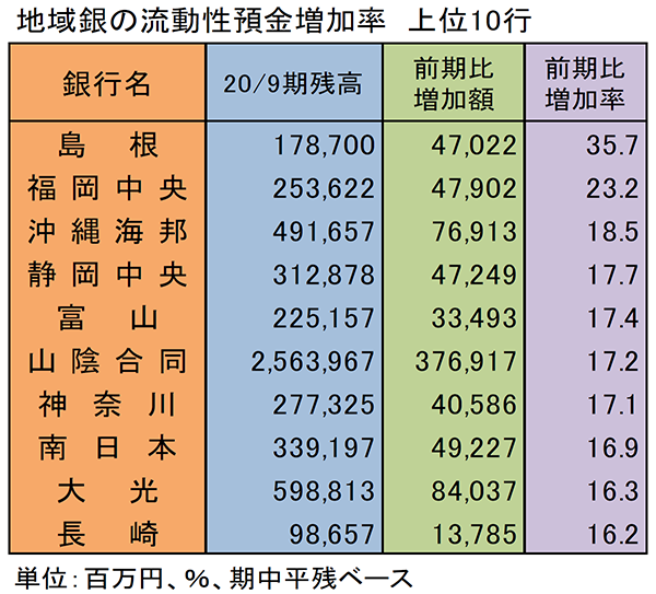 地域銀の流動性預金増加率　上位10行