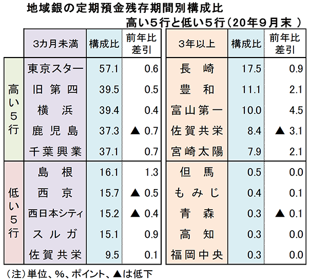 地域銀の定期預金残存期間別構成比　高い5行と低い5行（20年9月末）