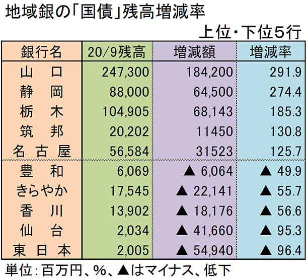 地域銀の「国債」残高増減率　上位・下位5行