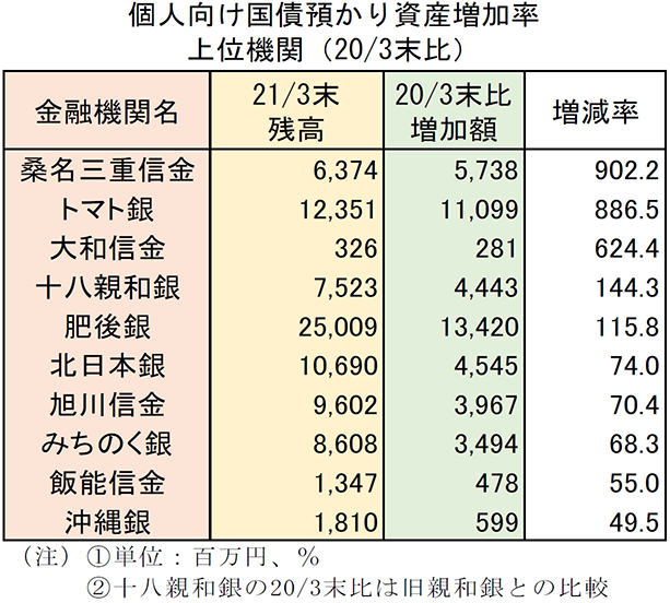 個人向け国債預かり資産増加率　上位機関（20/3末比）