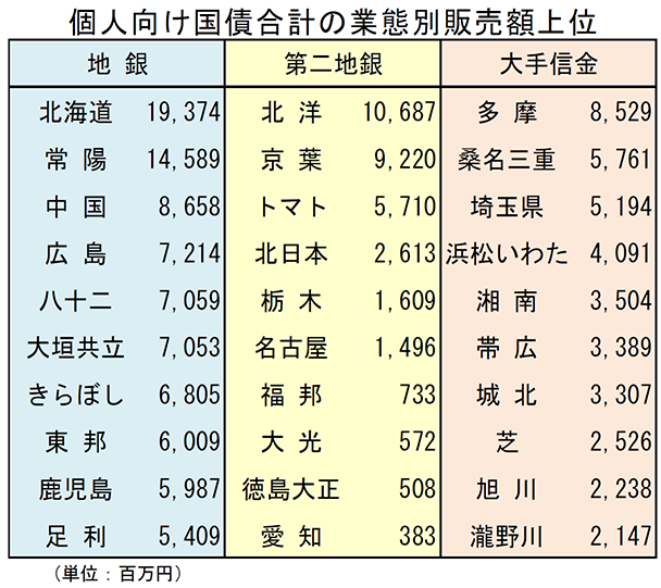 個人向け国債合計の業態別販売額上位