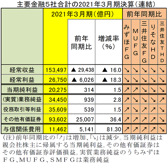 主要金融5社合計の2021年3月期決算（連結）