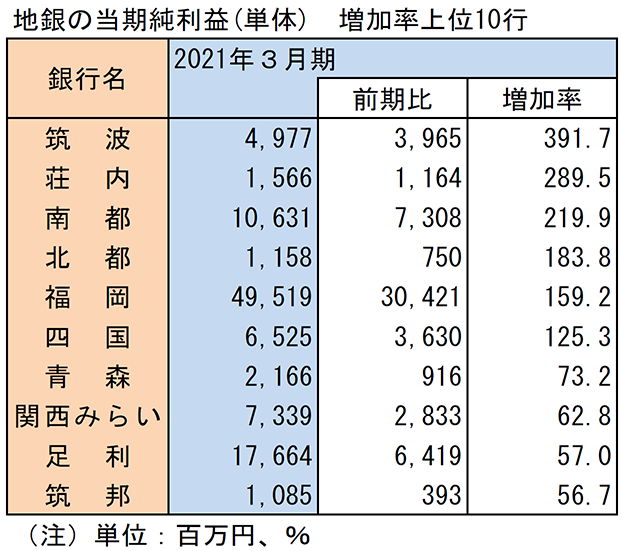 地銀の当期純利益（単体）　増加率上位10行