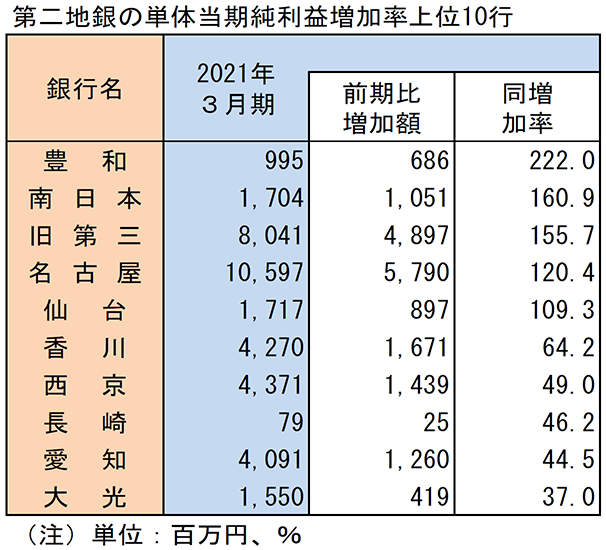 第二地銀の単体当期純利益増加率上位10行