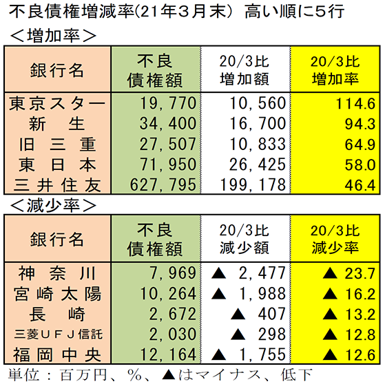 不良債権増減率（2021年3月末）高い順に5行