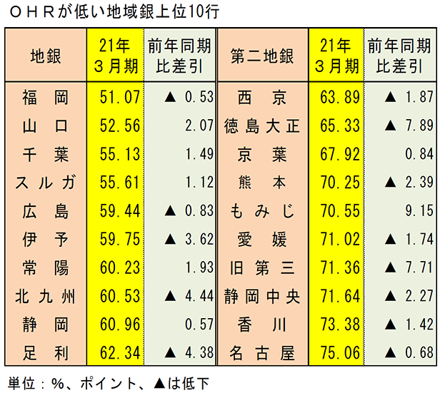 OHRが低い地域銀上位10行