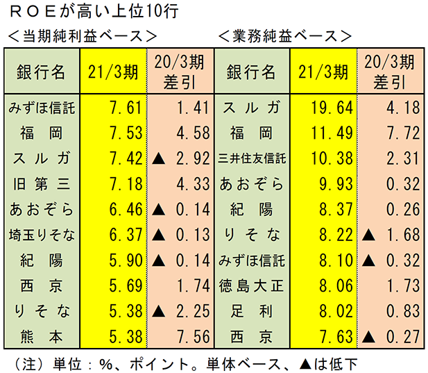 ROEが高い上位10行