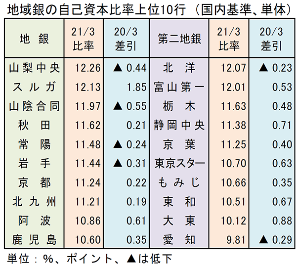 地域銀の自己資本比率上位10行（国内基準、単体）