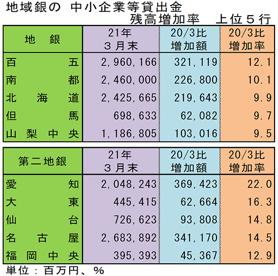 地域銀の中小企業等貸出金残高増加率上位5行