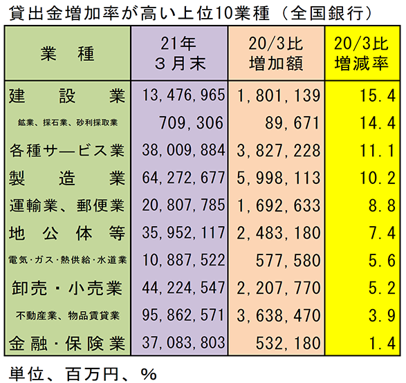 貸出金増加率が高い上位10業種（全国銀行）