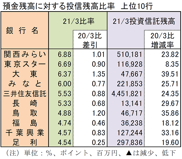 預金残高に対する投信残高比率 上位10行