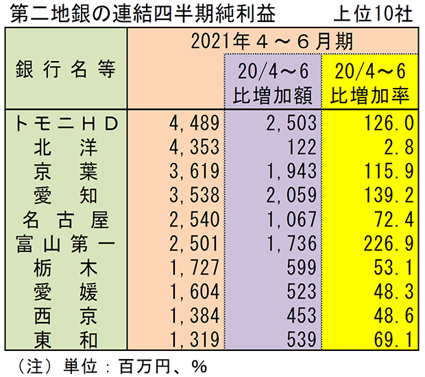 第二地銀の連結四半期純利益　上位10社