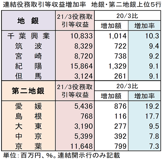 連結役務取引等収益増加率　地銀・第二地銀上位5行