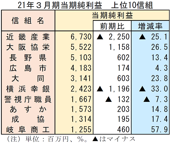 2021年3月期当期純利益　上位10信組