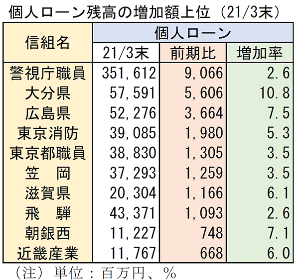 個人ローン残高の増加額上位（2021/3末）