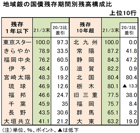 地域銀行の国債残存期間別残高構成比