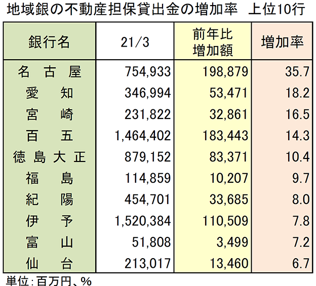 地域銀行の不動産担保貸付金の増加率　上位10行