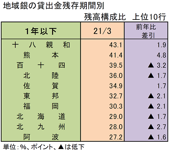 地域銀行の貸出金残存期間別残高構成比　上位10行