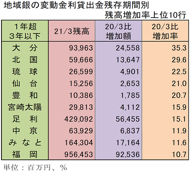 地域銀行の変動金利貸出金残存期間別残高増加率上位10行