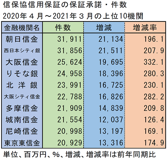 信保協信用保証の保証承諾・件数