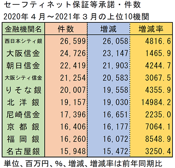 セーフティネット保証等承諾・件数　2020年4月～2021年3月の上位10機関