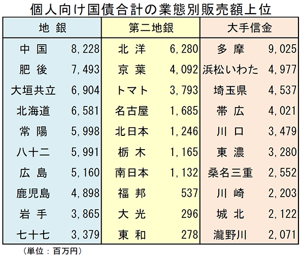 個人向け国債合計の業態別販売額上位