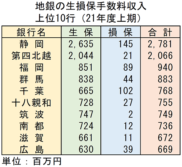 地銀の生損保手数料収入上位10行（21年度上期）