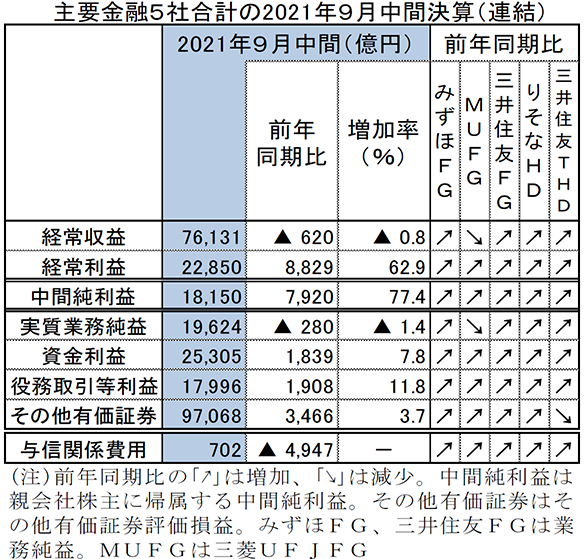 主要金融5社合計の2021年9月中間決算（連結）