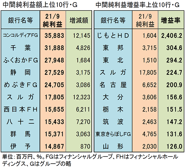 中間純利益額上位10行・G、同増益率