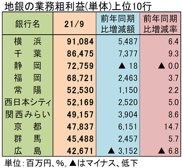 地銀の業務粗利益（単体）上位10行