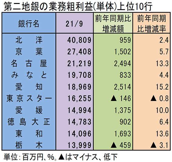 第二地銀の業務粗利益（単体）上位10行