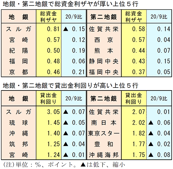 地銀・第二地銀で総資金利ザヤが厚い上位5行