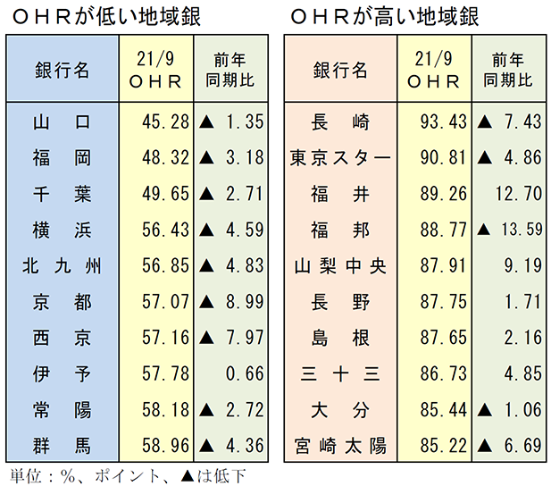 OHRが低い地域銀　OHRが高い地域銀