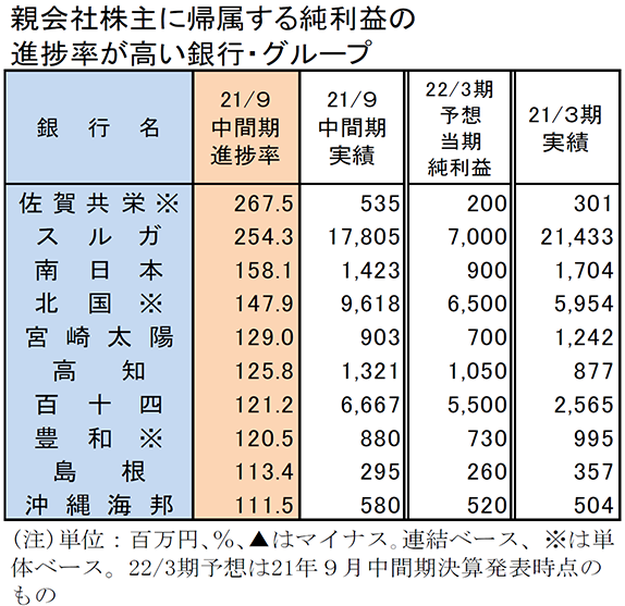 親会社株主に帰属する純利益の進捗率が高い銀行・グループ