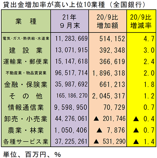 貸出金増加率が高い上位10業種（全国銀行）