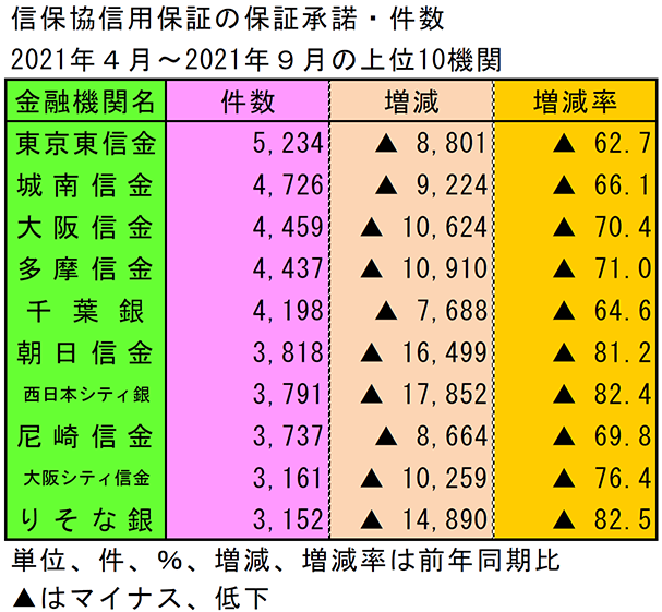 信保協信用保証の保証承諾・件数　2021年4月～2021年9月の上位10機関