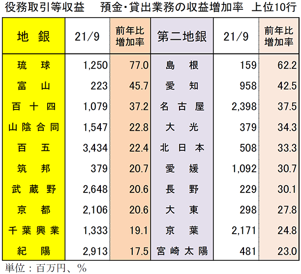 役務取引等収益　預金・貸出業務の収益増加率　上位10行