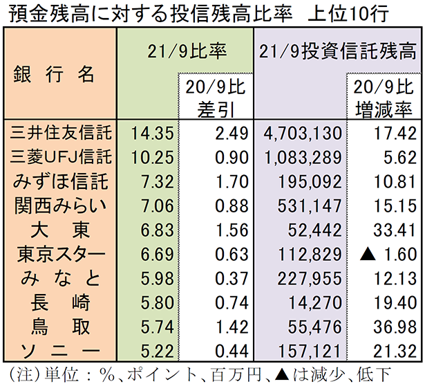 預金残高に対する投信残高比率　上位10行