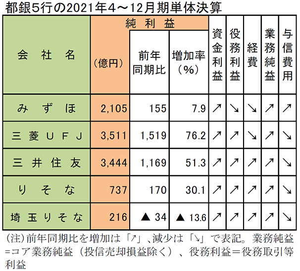 都銀5行の2021年4～12月期単体決算