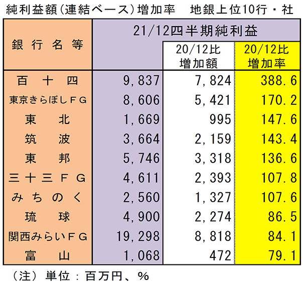 純利益額（連結ベース）増加率　地銀上位10行・社