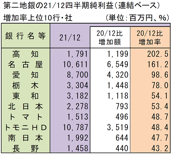 第二地銀の2021/12四半期純利益（連結ベース）　増加率上位10行・社