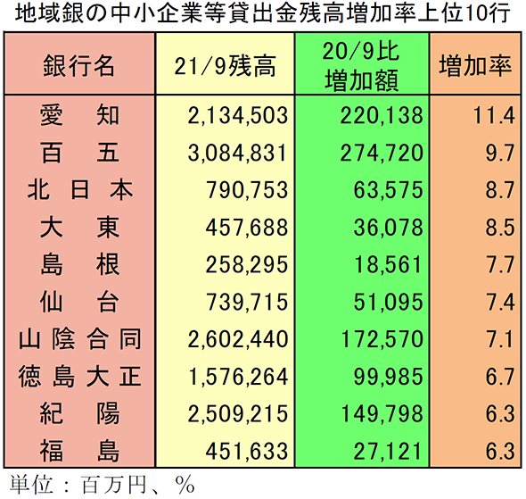 地域銀の中小企業等貸出金残高増加率上位10行